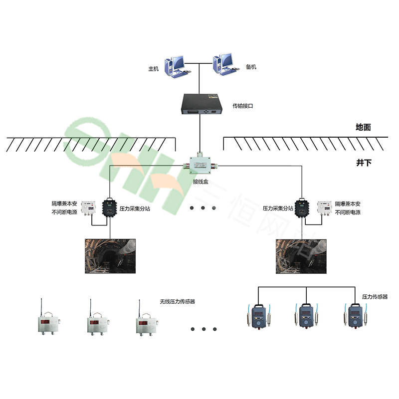 KJ508(A)礦山頂板壓力監(jiān)測(cè)系統(tǒng)