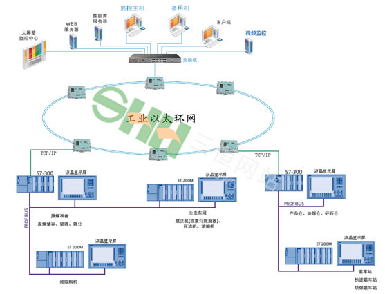  煤礦洗煤廠(chǎng)自動(dòng)控制系統(tǒng) 